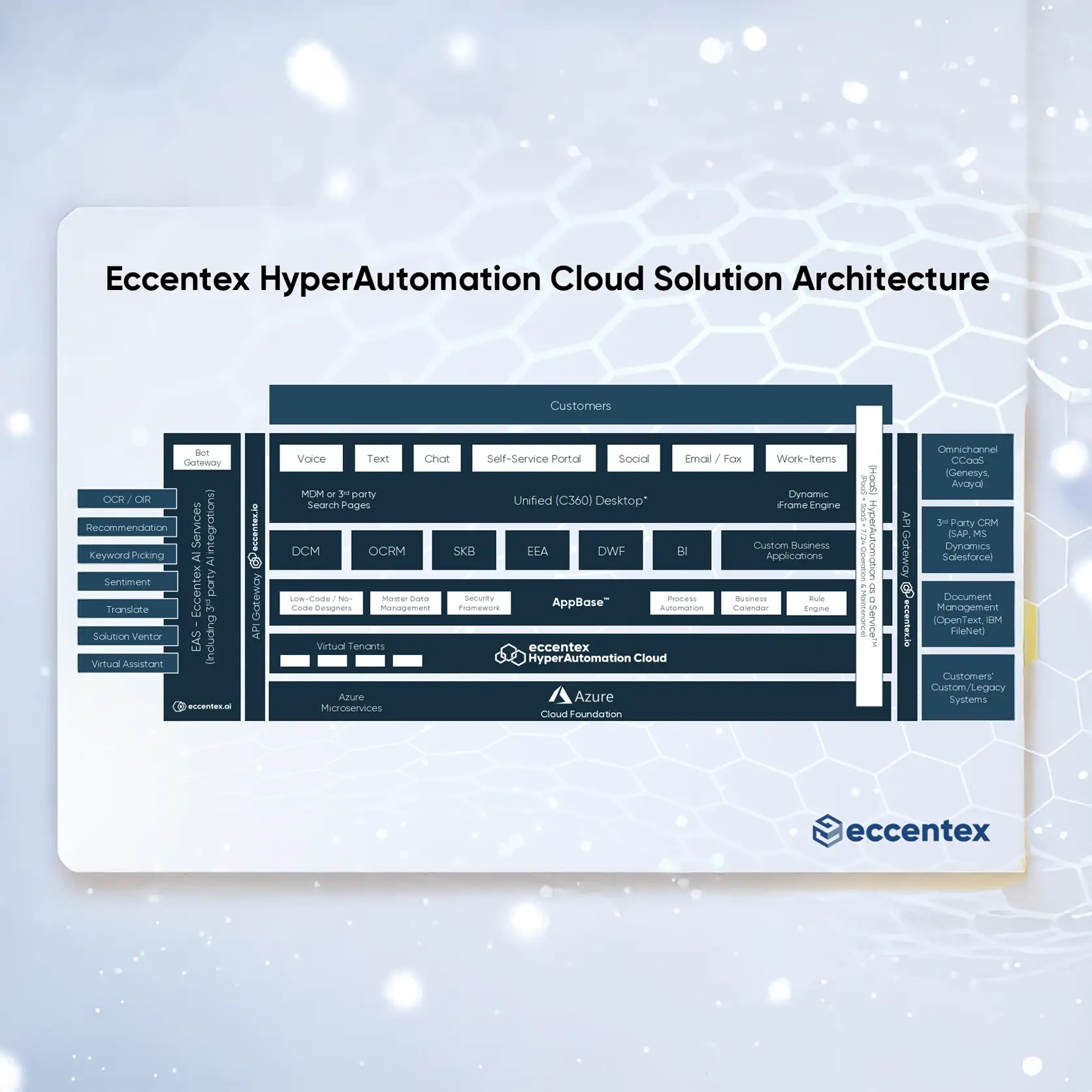 HyperAutomation Cloud Service Architechture